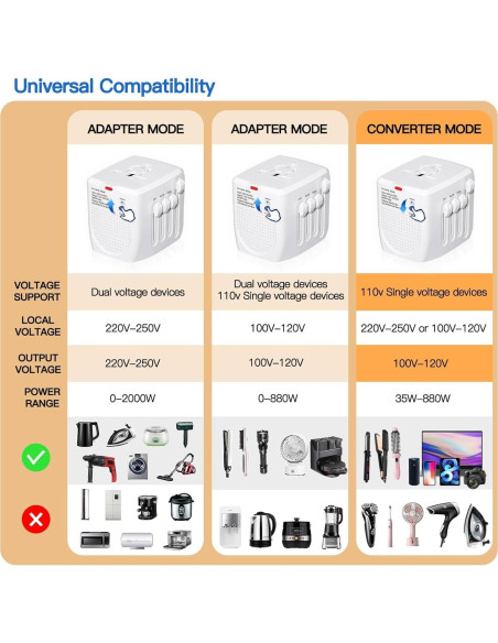 Adaptador de viaje DONGGUAN 220V a 110V con fusibles Adaptador de viaje DONGGUAN 220V a 110V con fusibles