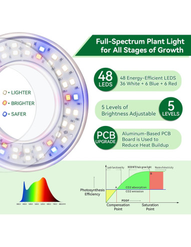 Luces de Cultivo RODINTO Espectro Completo 48 LEDs Paquete de 3