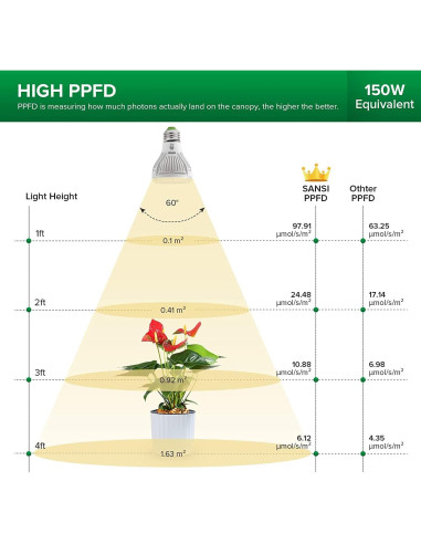 Bombilla LED SANSI 10W Espectro Completo para Plantas - Paquete de 2