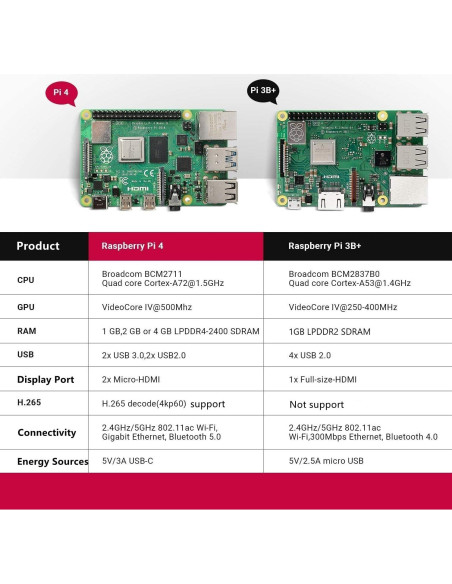 Raspberry Pi 4 Modelo B 8GB - Procesador Quad-Core 1.5GHz Raspberry Pi 4 Modelo B 8GB - Procesador Quad-Core 1.5GHz