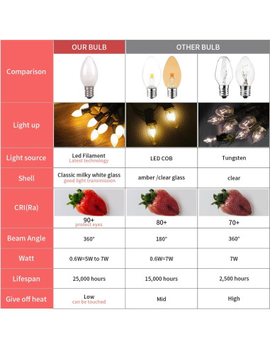 Bombillas LED Candelabro E12 Sphoon C7 0.6W 2700K 5 Pzas