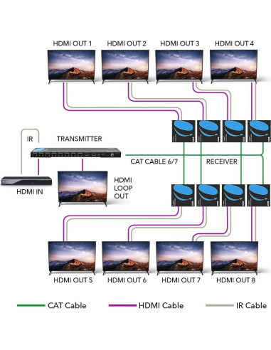 OREI Extensor HDMI 1x8 sobre Cat6/7 hasta 50.29m 1080P