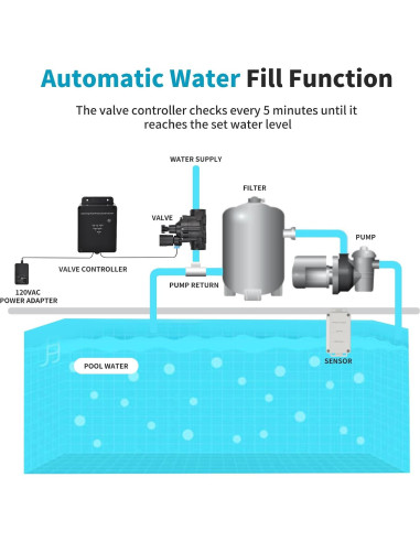 Sistema de Control Automático de Nivel de Agua Inalámbrico Zuomeng