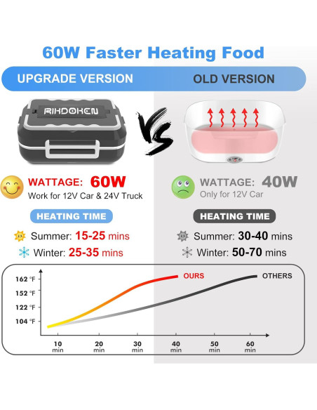 Calentador de Almuerzo Eléctrico RIKDOKEN 1.5L 60W 12V 110V Calentador de Almuerzo Eléctrico RIKDOKEN 1.5L 60W 12V 110V