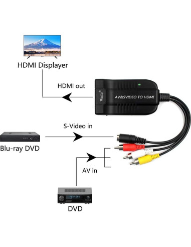 Convertidor de Audio y Video Wiistar AV a HDMI 1080P