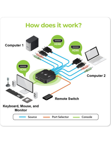 Interruptor KVM IOGEAR 2 Puertos 4K HDMI USB GCS92HU