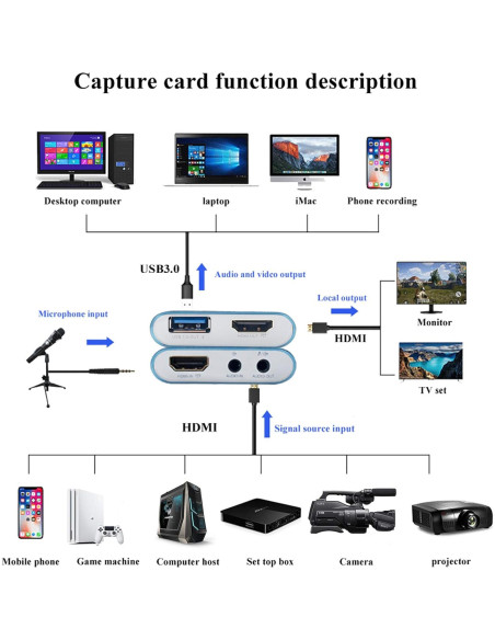 Tarjeta de Captura HDMI a USB3.0 HAIWEI 1080p 60fps Tarjeta de Captura HDMI a USB3.0 HAIWEI 1080p 60fps