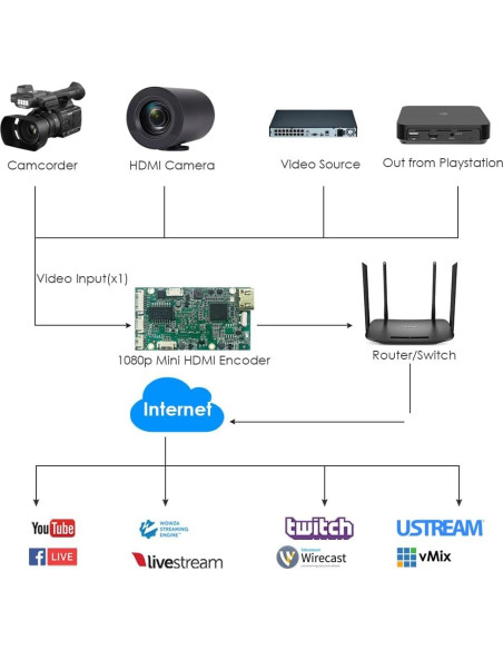 Codificador HDMI EXVIST ON-DMI-16EM 1080P para Streaming Codificador HDMI EXVIST ON-DMI-16EM 1080P para Streaming