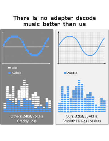 Adaptador de Audio USB-C LKKLUYIC DAC 32-bit/384kHz HiFi