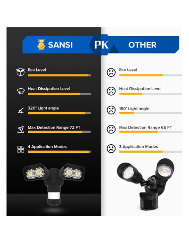 Luz de Seguridad LED SANSI 18W con Sensor de Movimiento IP65