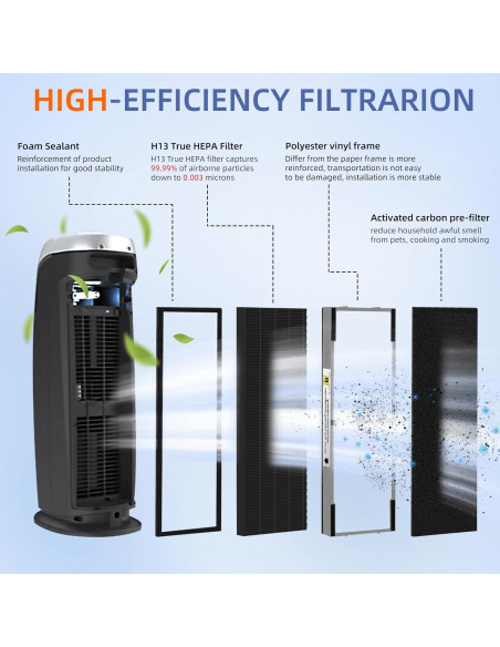 Filtros HEPA H13 y Pre-Carbón Pulluty FLT4825SM para Purificadores Filtros HEPA H13 y Pre-Carbón Pulluty FLT4825SM para Purificadores