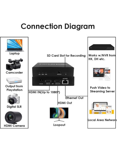 Codificador de Video HDMI EXVIST ON-DMI-16D 1080P con SD
