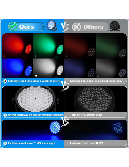 BETOPPER Luz Par LED 54 x 1.5W RGB DMX para Fiestas BETOPPER Luz Par LED 54 x 1.5W RGB DMX para Fiestas