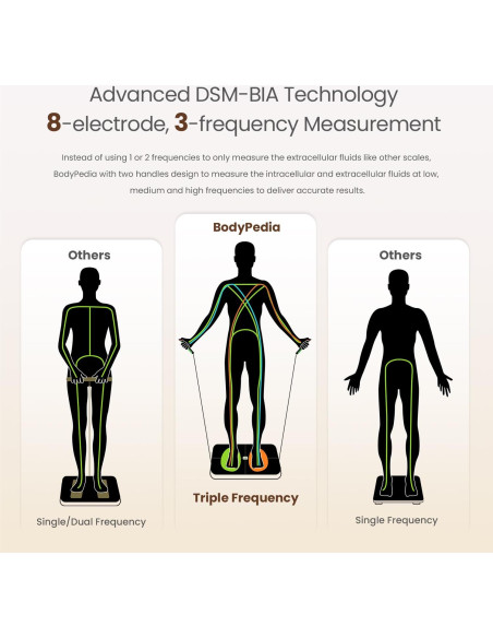 Balanza Inteligente BodyPedia 8 Electrodos 43 Métricas Balanza Inteligente BodyPedia 8 Electrodos 43 Métricas