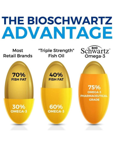 Suplemento Omega 3 BioSchwartz 1500mg + Cúrcuma 2 Meses