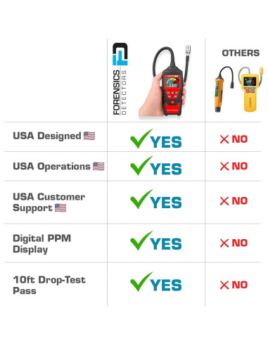 Detector de Fugas de Gas Forensics FD | Sensor Japonés | 3m Caída