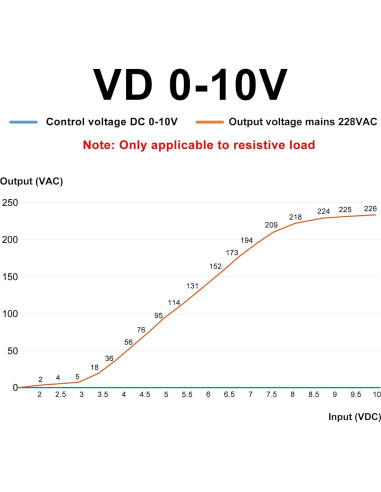 Regulador de Voltaje LCTC 0-10V 40A Montaje en Riel DIN