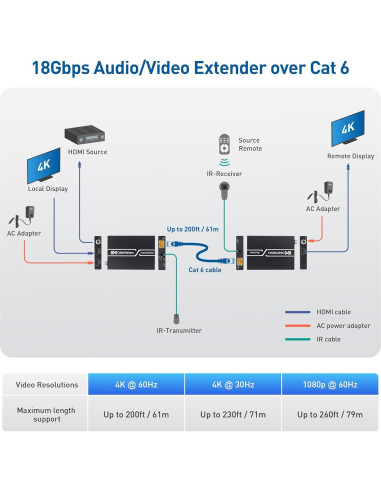 Extensor HDMI 4K Cable Matters 60m con HDR y Soporte IR