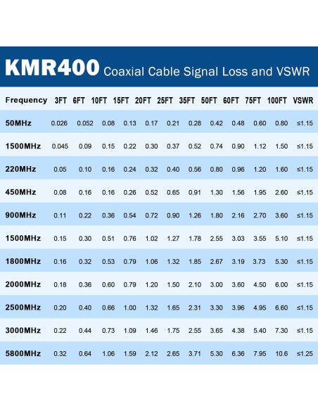 Cable Coaxial KMR400 30.48m 50 Ohm Bajo Pérdida Shenzhenshi Cable Coaxial KMR400 30.48m 50 Ohm Bajo Pérdida Shenzhenshi