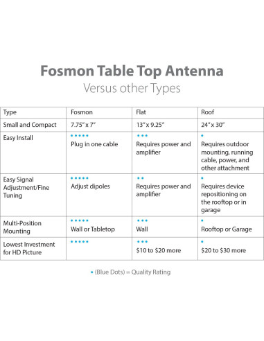 Antena HDTV Fosmon HD8178 Interior 4K 1080p Montaje Pared Mesa