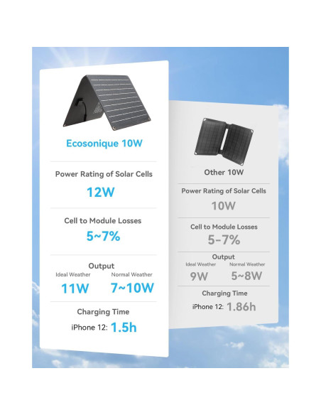Cargador Solar Ecosonique 10W USB Impermeable IP67 2025 Cargador Solar Ecosonique 10W USB Impermeable IP67 2025