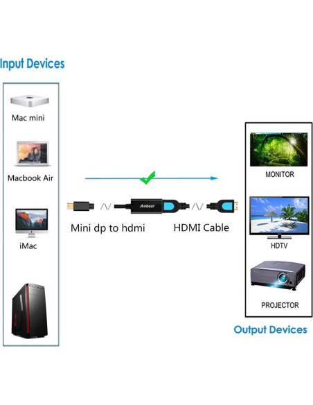 Adaptador Mini DisplayPort a HDMI TAIMEIDE 20cm Full HD Adaptador Mini DisplayPort a HDMI TAIMEIDE 20cm Full HD