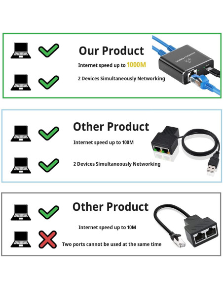 Divisor Ethernet Gigabit 1 a 2 Pushua 1000Mbps USB Divisor Ethernet Gigabit 1 a 2 Pushua 1000Mbps USB