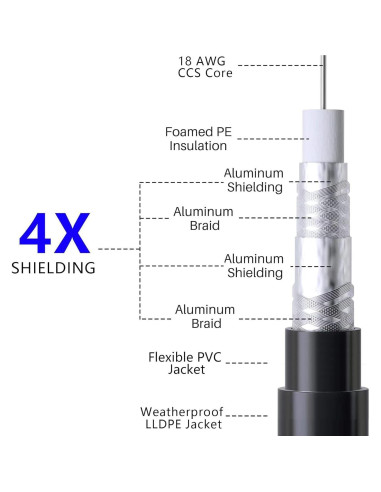 Cable Coaxial Elecan RG6 7.62m Cuádruple Blindaje Impermeable