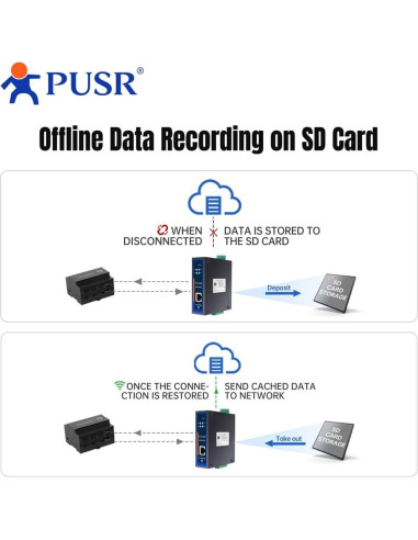 Puerta de enlace IoT PUSR USR-N720-ETH Modbus a MQTT/Json