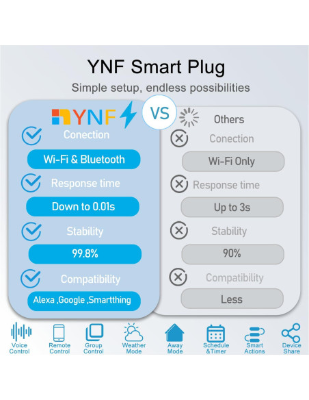 Enchufe Inteligente YNF WiFi Control Remoto Alexa Google 4P Enchufe Inteligente YNF WiFi Control Remoto Alexa Google 4P