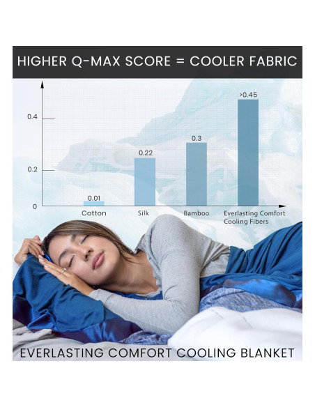 Manta Refrigerante Everlasting Comfort 152x203cm Doble Cara Manta Refrigerante Everlasting Comfort 152x203cm Doble Cara