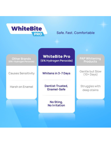 Tiras Blanqueadoras Whitebite Pro 14 Tiras - Blanqueamiento Seguro