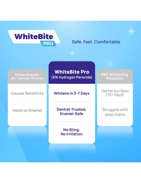 Tiras Blanqueadoras Whitebite Pro 14 Tiras - Blanqueamiento Seguro Tiras Blanqueadoras Whitebite Pro 14 Tiras - Blanqueamiento Seguro