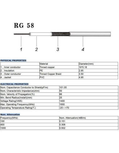 Cable Coaxial BNC 50 Ohm RG58 Macho a Macho 0.91m - 2 Pcs