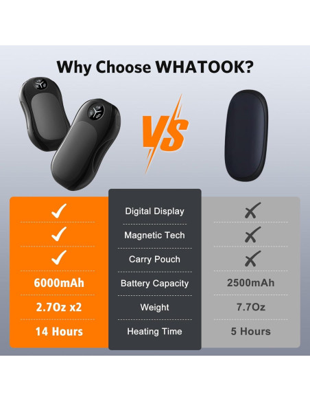 Calentadores de Manos Eléctricos WHATOOK 6000mAh 2 Piezas USB Calentadores de Manos Eléctricos WHATOOK 6000mAh 2 Piezas USB