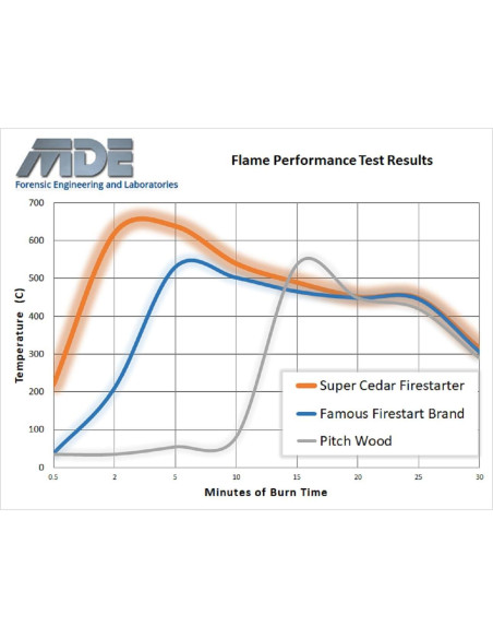 Encendedores Super Cedar - Paquete de 4, 9.53 cm, Ecológicos Encendedores Super Cedar - Paquete de 4, 9.53 cm, Ecológicos