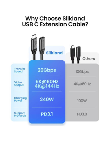 Cable Extensión USB C Silkland 1.5m 20Gbps 240W 4K@60Hz