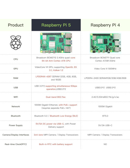 Raspberry Pi 5 iRasptek 16GB RAM Placa Única Avanzada Raspberry Pi 5 iRasptek 16GB RAM Placa Única Avanzada