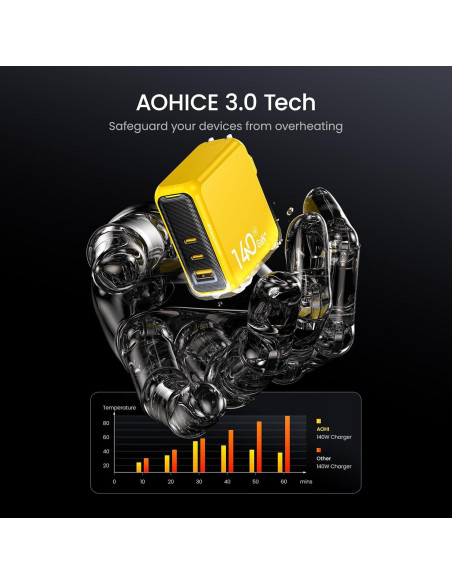 Cargador AOHI Magcube 140W USB-C 3 Puertos Amarillo Cargador AOHI Magcube 140W USB-C 3 Puertos Amarillo