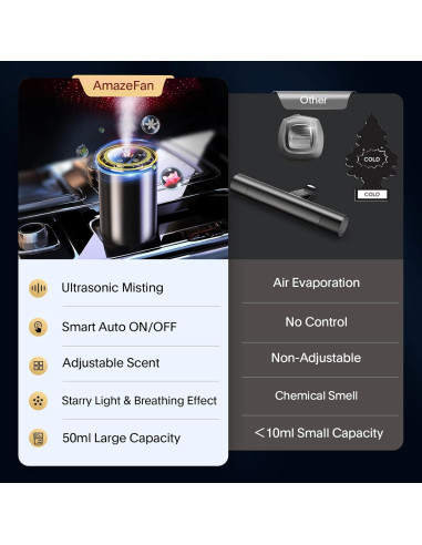 Difusor de Aromas para Automóvil AmazeFan 2025 Océano 50ml