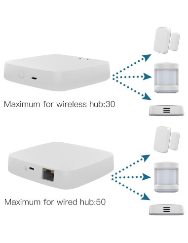 Hub ZigBee 3.0 MOES con Cable para Control Remoto de Hogar