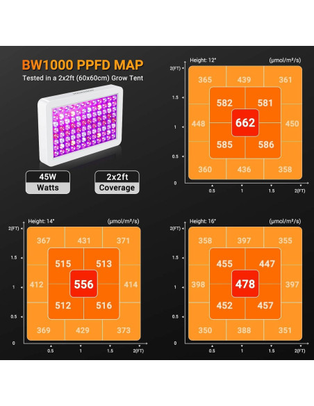 Luces de Cultivo LED WZDRAGON BW1000 Espectro Completo 250W Luces de Cultivo LED WZDRAGON BW1000 Espectro Completo 250W