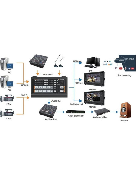 Conmutador de Video AVMATRIX HVS0403U 4 Canales HDMI/SDI Conmutador de Video AVMATRIX HVS0403U 4 Canales HDMI/SDI
