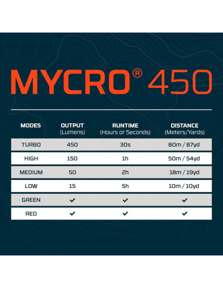 Linterna Frontal Recargable NEBO MYCRO 450 Lúmenes 6 Modos Linterna Frontal Recargable NEBO MYCRO 450 Lúmenes 6 Modos