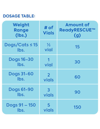 Kit de Primeros Auxilios para Perros ReadyRESCUE 30g - Detox Carbón Activado