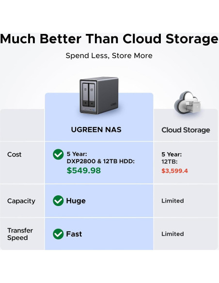 NAS UGREEN DXP2800 2-Bay, Intel N100, 8GB RAM, 64TB NAS UGREEN DXP2800 2-Bay, Intel N100, 8GB RAM, 64TB