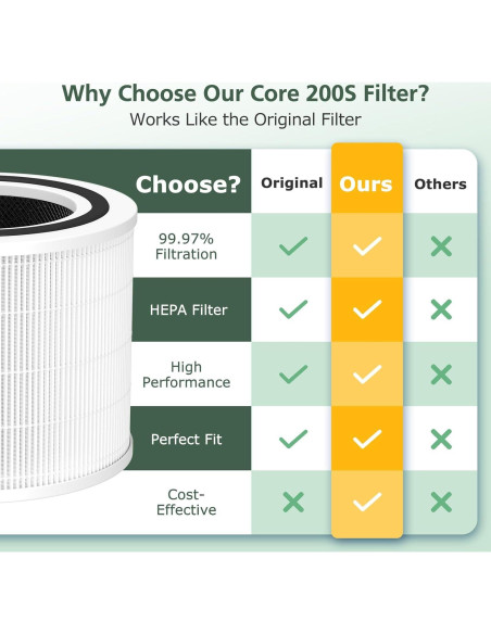 Filtros de Reemplazo HEPA 3-en-1 Isinlive Core 200S - 2 Pack Filtros de Reemplazo HEPA 3-en-1 Isinlive Core 200S - 2 Pack