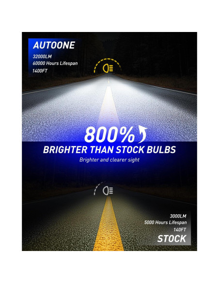 Bombillas H7 AUTOONE 32,000LM 6500K Luz Niebla Pack 2 Bombillas H7 AUTOONE 32,000LM 6500K Luz Niebla Pack 2