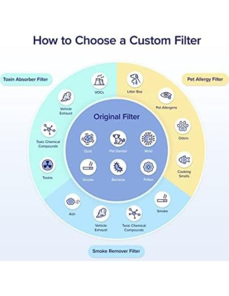 Filtro de Reemplazo HEPA Levoit Core 600S-P para Alergias Filtro de Reemplazo HEPA Levoit Core 600S-P para Alergias