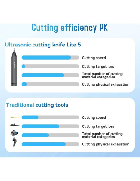 Cuchillo Ultrasónico Inalámbrico Kniceo Lite5 2000mAh 40KHz Cuchillo Ultrasónico Inalámbrico Kniceo Lite5 2000mAh 40KHz